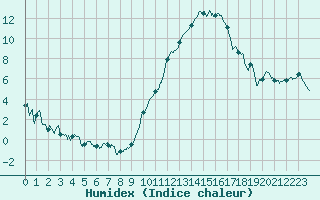 Courbe de l'humidex pour Valence (26)