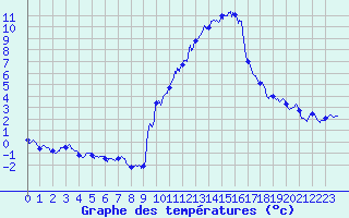 Courbe de tempratures pour Embrun (05)