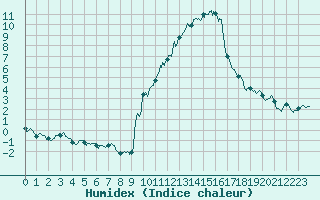 Courbe de l'humidex pour Embrun (05)