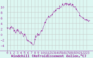 Courbe du refroidissement olien pour Auxerre-Perrigny (89)