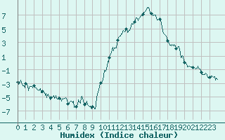 Courbe de l'humidex pour Embrun (05)