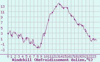 Courbe du refroidissement olien pour Angoulme - Brie Champniers (16)