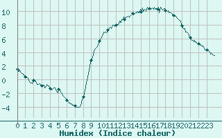 Courbe de l'humidex pour Guret Saint-Laurent (23)