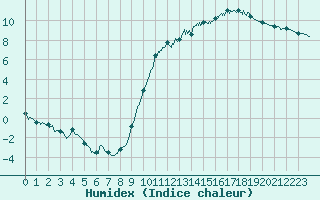 Courbe de l'humidex pour Bourges (18)