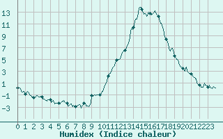 Courbe de l'humidex pour Le Luc - Cannet des Maures (83)