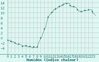 Courbe de l'humidex pour Bergerac (24)