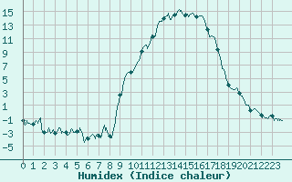 Courbe de l'humidex pour Nevers (58)