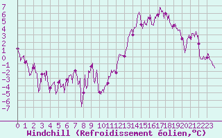 Courbe du refroidissement olien pour Clermont-Ferrand (63)