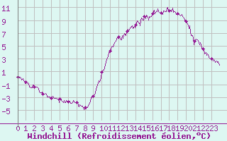 Courbe du refroidissement olien pour Chteaudun (28)