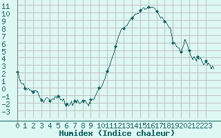 Courbe de l'humidex pour Biarritz (64)