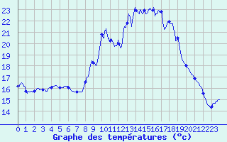 Courbe de tempratures pour Le Castellet 2 (83)