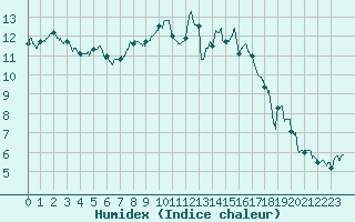 Courbe de l'humidex pour Rennes (35)