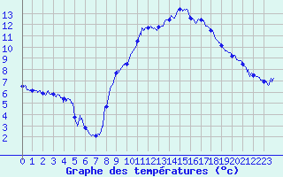 Courbe de tempratures pour Bourg-Saint-Maurice (73)