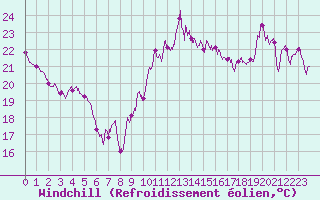 Courbe du refroidissement olien pour Cap Bar (66)