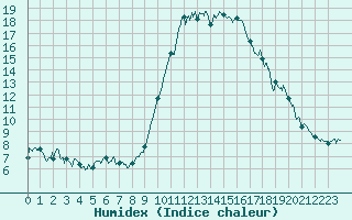 Courbe de l'humidex pour Bastia (2B)