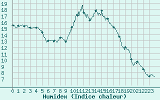 Courbe de l'humidex pour Dax (40)