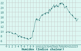Courbe de l'humidex pour Saint-Sulpice-de-Pommiers (33)