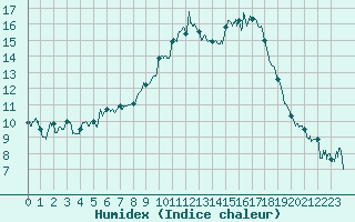 Courbe de l'humidex pour Landivisiau (29)