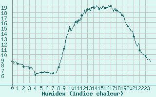 Courbe de l'humidex pour Ajaccio - Campo dell'Oro (2A)