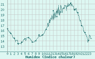 Courbe de l'humidex pour Toulouse-Francazal (31)