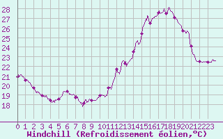 Courbe du refroidissement olien pour Deauville (14)