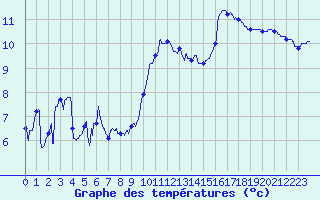 Courbe de tempratures pour Ile de Batz (29)