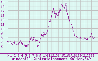 Courbe du refroidissement olien pour Porquerolles (83)