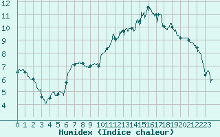 Courbe de l'humidex pour Lannion (22)