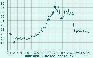Courbe de l'humidex pour Saint-Etienne (42)