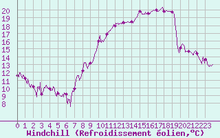 Courbe du refroidissement olien pour Bouy-sur-Orvin (10)