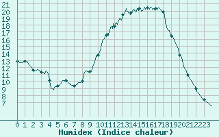 Courbe de l'humidex pour Langres (52) 