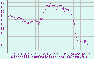 Courbe du refroidissement olien pour Cap de la Hague (50)