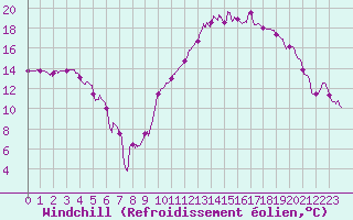 Courbe du refroidissement olien pour Orlans (45)