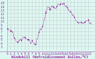 Courbe du refroidissement olien pour Cap Ferret (33)