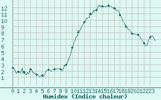 Courbe de l'humidex pour Belfort-Dorans (90)