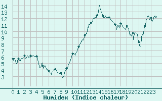 Courbe de l'humidex pour Saint-Etienne (42)