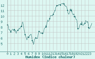 Courbe de l'humidex pour Leucate (11)