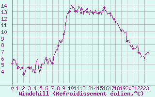 Courbe du refroidissement olien pour Porto-Vecchio (2A)