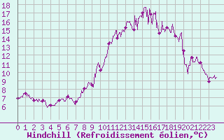 Courbe du refroidissement olien pour Superbesse (63)