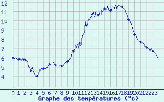 Courbe de tempratures pour Ile du Levant (83)