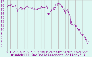 Courbe du refroidissement olien pour Saint-Brieuc (22)