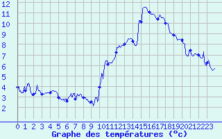 Courbe de tempratures pour Embrun (05)