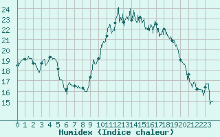 Courbe de l'humidex pour Dinard (35)