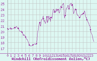 Courbe du refroidissement olien pour Ile de Groix (56)