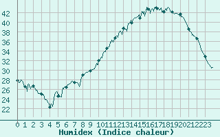 Courbe de l'humidex pour Bergerac (24)