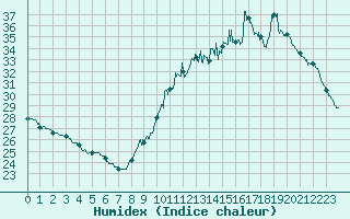 Courbe de l'humidex pour Biscarrosse (40)