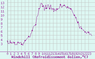 Courbe du refroidissement olien pour Mont-Aigoual (30)