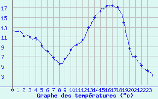 Courbe de tempratures pour Auch (32)