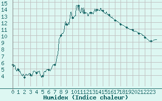 Courbe de l'humidex pour Bastia (2B)