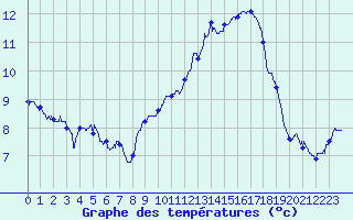 Courbe de tempratures pour Grenoble/St-Etienne-St-Geoirs (38)
